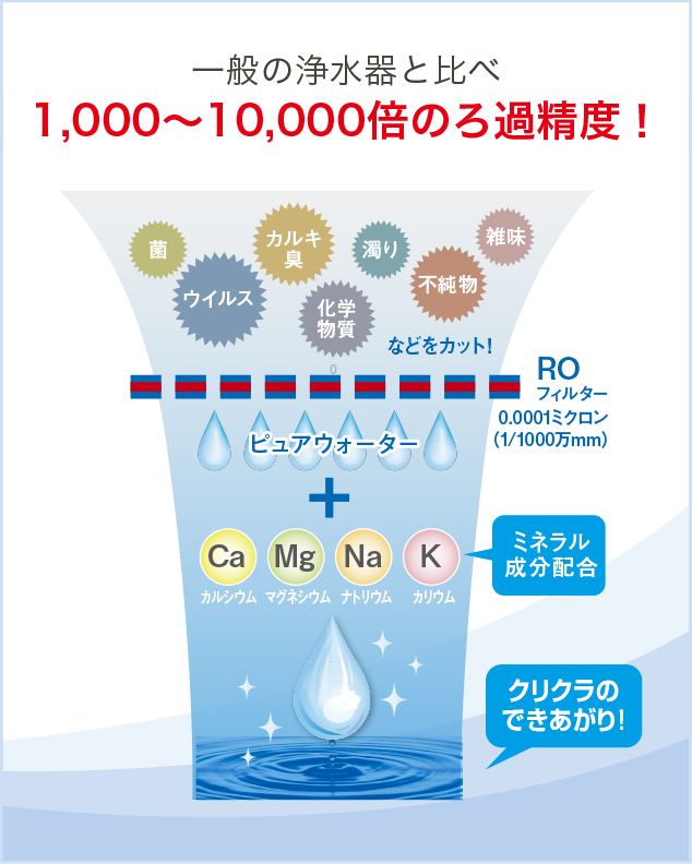 一般の浄水器と比べ1,000～10,000倍のろ過精度！